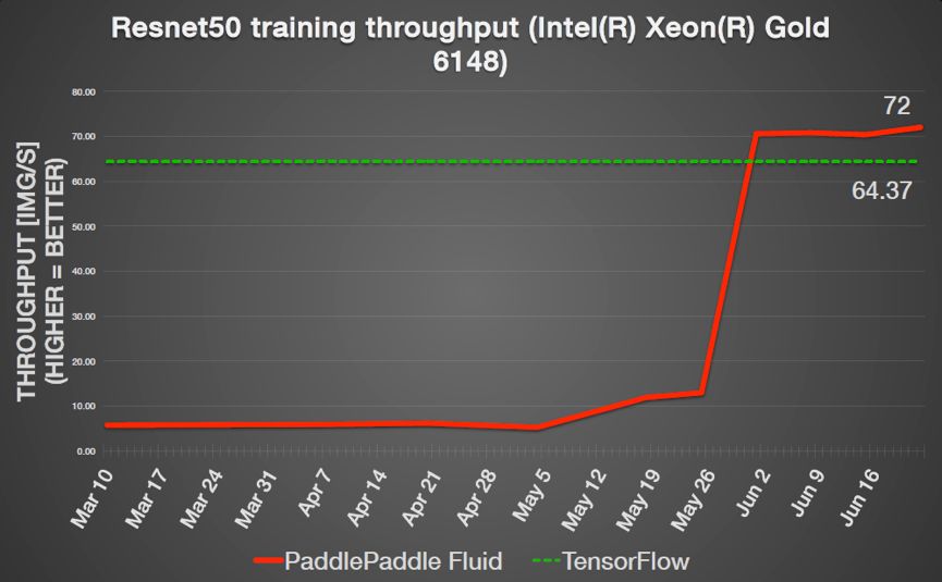 专栏 | 百度PaddlePaddle的新特性与大规模稀疏数据分布式模型训练