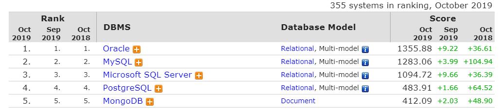 10月数据库排行已出炉：Microsoft SQL Server分数增加最多