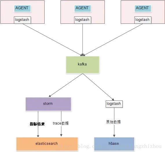 微服务项目中引入全链路监控平台：Pinpoint、SkyWalking、Zipkin怎么选？