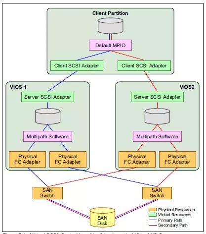 一文看懂 PowerVM 规划设计整个过程