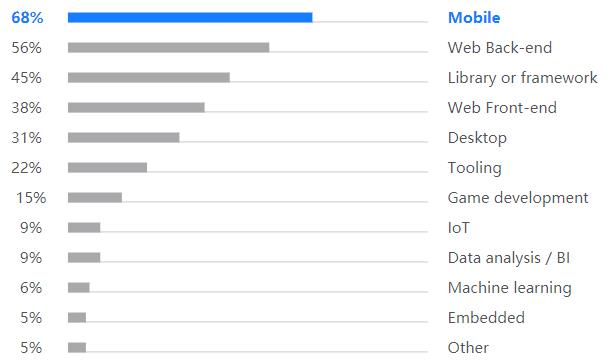 Kotlin调查报告：40%开发者将其作为主编程语言