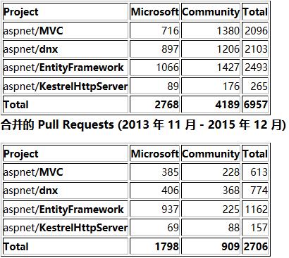 开源 .NET 一年后，ASP.NET 贡献情况分析