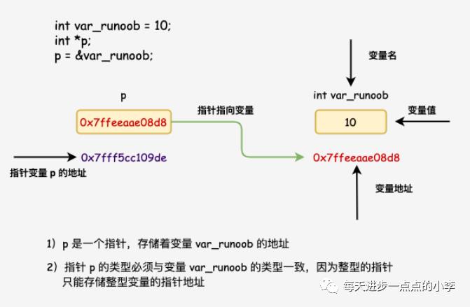 Python-examples(十三)+C语言-指针