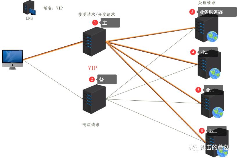 Nginx构建高可用集群，实现负载均衡应对高并发