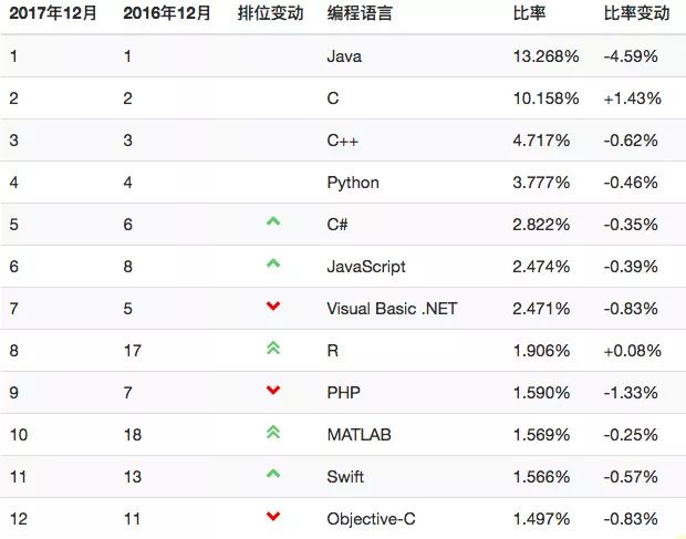 C 语言或 Kotlin 有望成为年度语言，编程语言 12 月排行榜