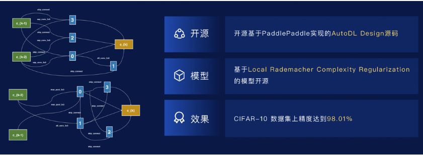 赠V100算力卡 | 百度首次公开PaddlePaddle全景图，11项模块新发布