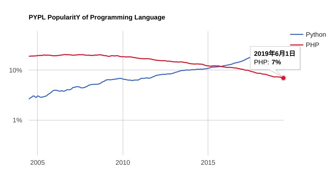 PYPL 6月语言排行：Kotlin涨势凶猛，PHP亮了