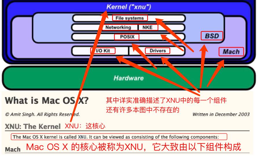 鍥捐ВMac OS X鏍稿績鏋舵瀯锝?></p> 
<p class=