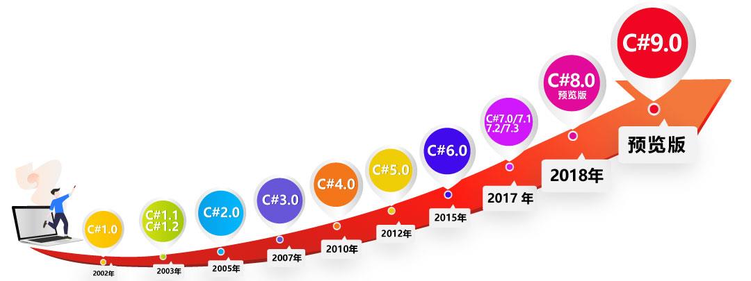 C#9就这么来了，.NET开发者该做点什么？