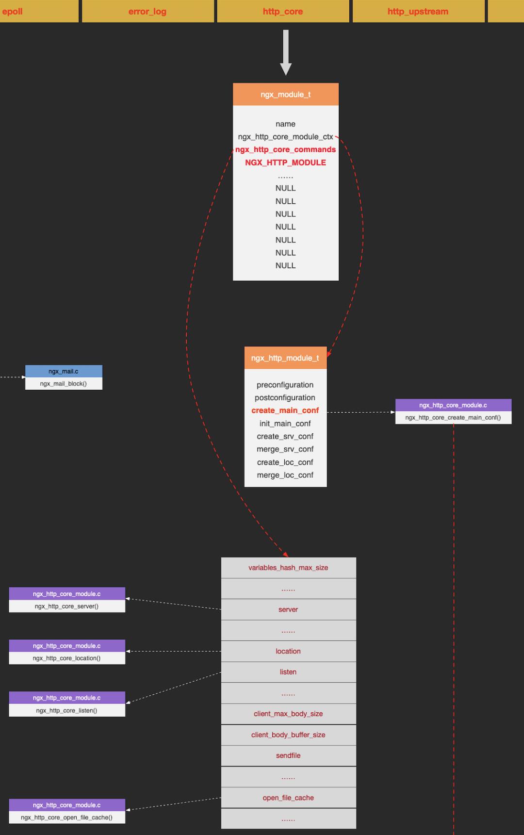 震撼！全网第一张源码分析全景图揭秘Nginx