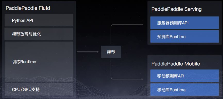 专栏 | 百度PaddlePaddle的新特性与大规模稀疏数据分布式模型训练