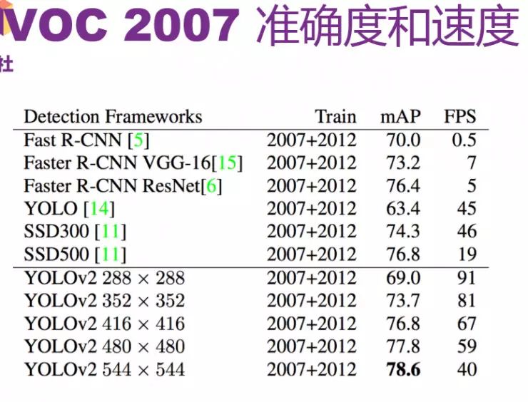 前Twitter资深工程师详解YOLO 2与YOLO 9000目标检测系统