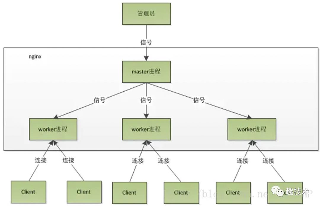 Nginx惊群效应引起的系统高负载