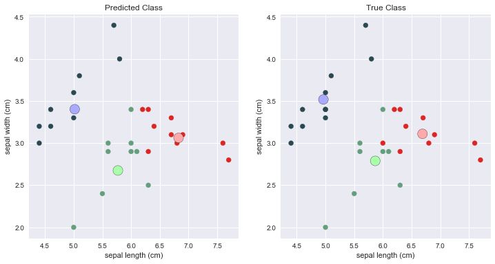 【机器学习基础】Python机器学习的神器- Scikit-learn使用说明