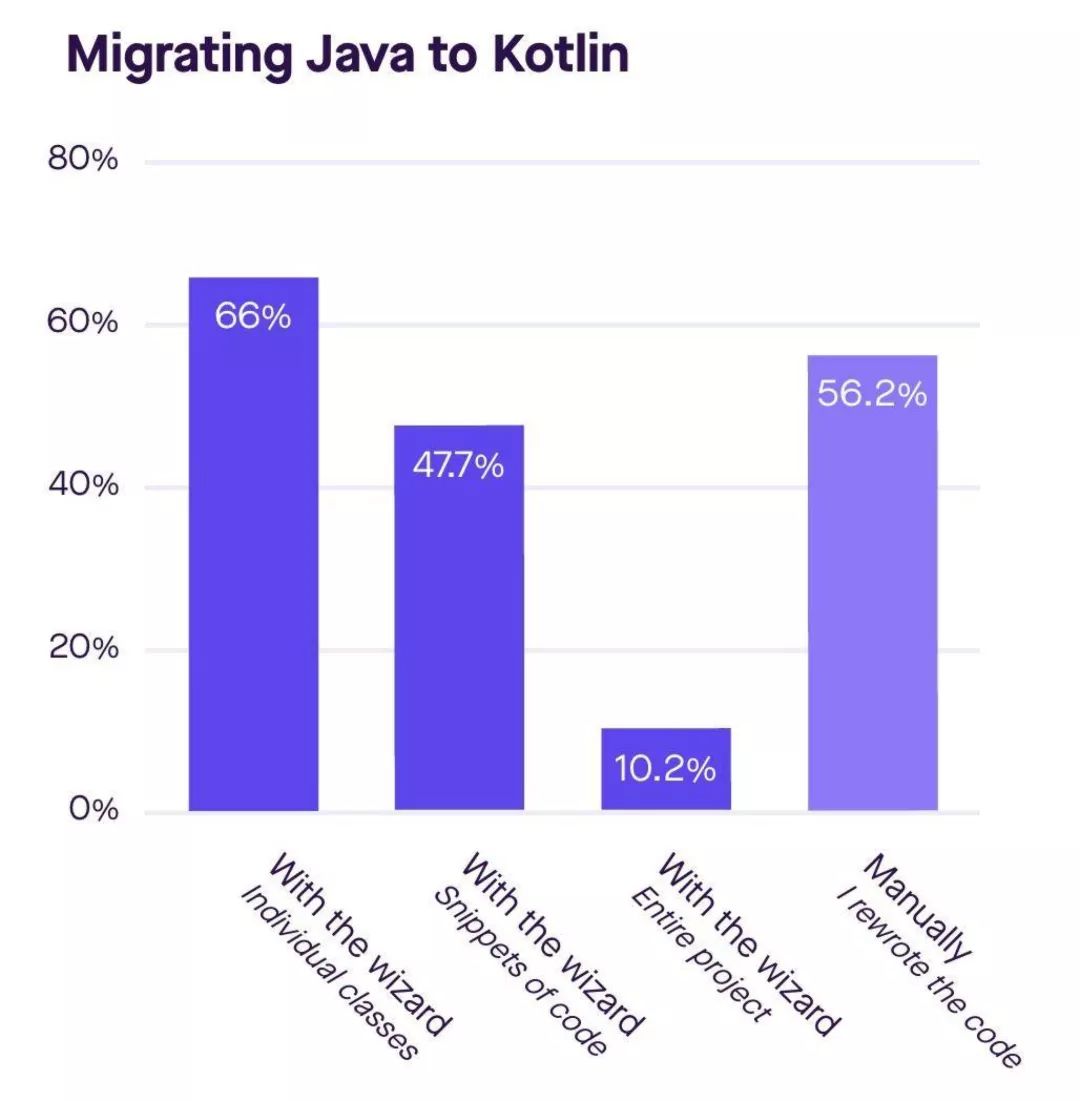 Kotlin生态调查结果出炉：超过6成的开发者用过Kotlin了