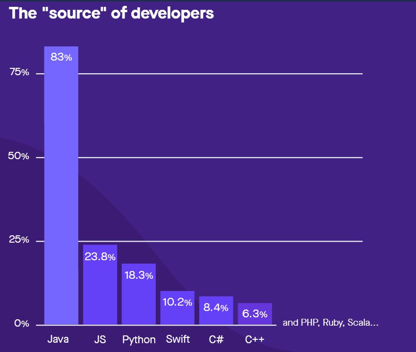 弃 Java 而使用 Kotlin 的你后悔了吗？| 2018 Kotlin 调查报告