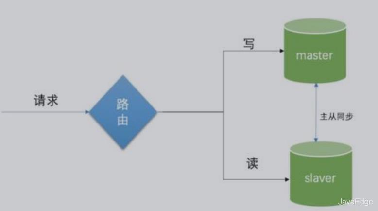 原来这就是大厂的MySQL主从复制、读写分离及高可用方案！