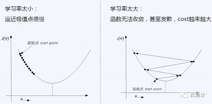 不懂高数也能入门深度学习--PaddlePaddle入门和实战