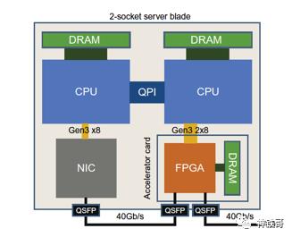 计算架构-量化方法 （粗译）连载5 Microsoft Catapult FPGA的探索