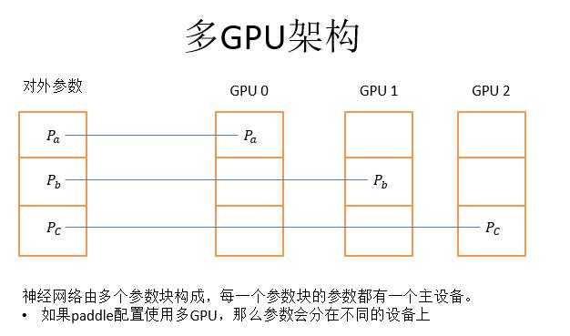 百度PaddlePaddle深度学习平台：面向工程师，性能优先