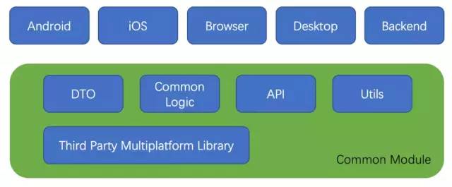 Kotlin Multiplatform - 下一代全平台开发技术