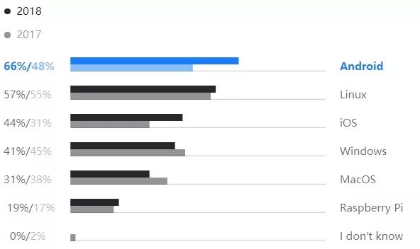 Kotlin调查报告：40%开发者将其作为主编程语言