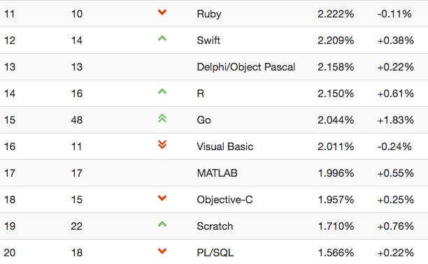 编程语言 6 月排行榜：Kotlin进入Top50，会特火么？