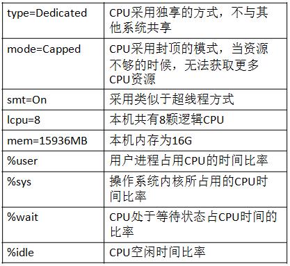 当运维 PowerVM 时，CPU 我们该看什么