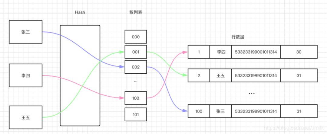 不会MySQL索引，面试官让回家等通知！