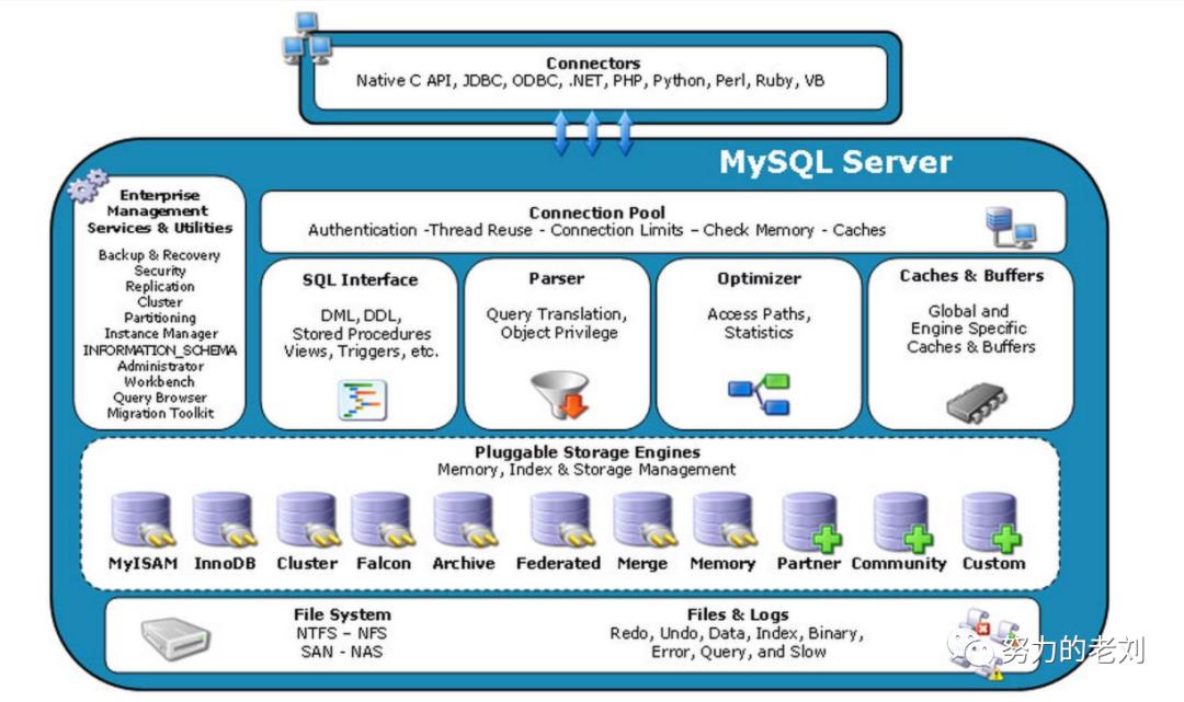 精通MySQL之架构篇