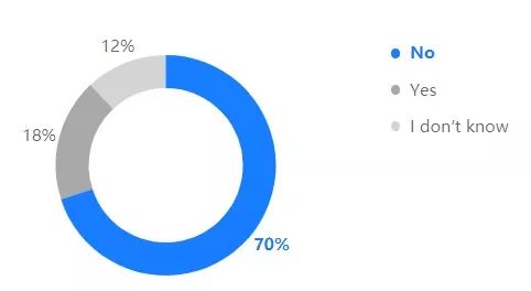 Kotlin调查报告：40%开发者将其作为主编程语言