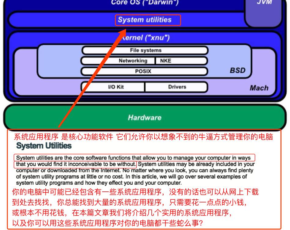 鍥捐ВMac OS X鏍稿績鏋舵瀯锝?><br></p> 
<p class=