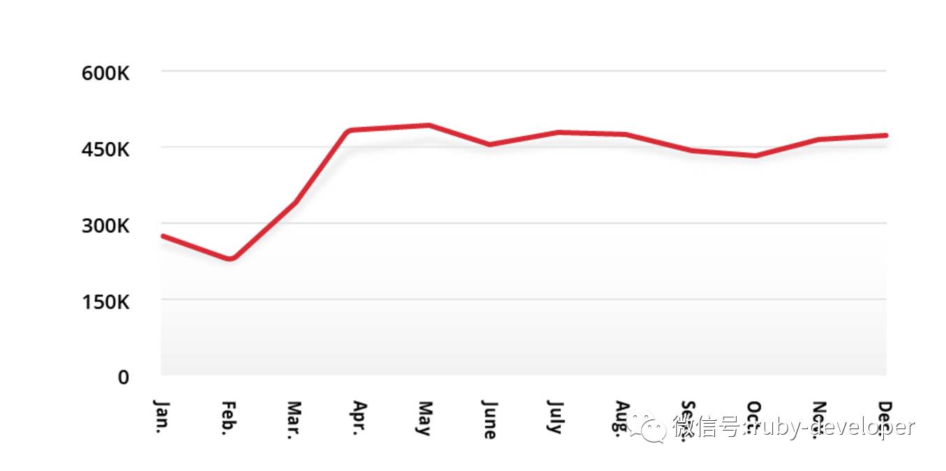 Is Ruby dead? Hell no! - Analyzing RubyGems stats for 2016