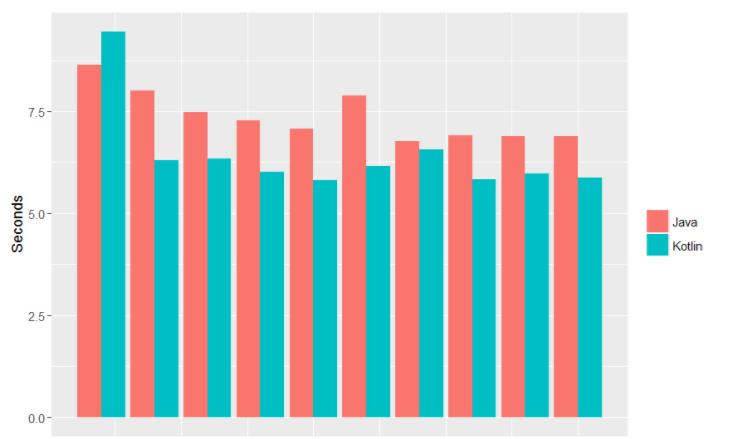 干货分享| Kotlin VS Java 赛跑，谁能赢得比赛？