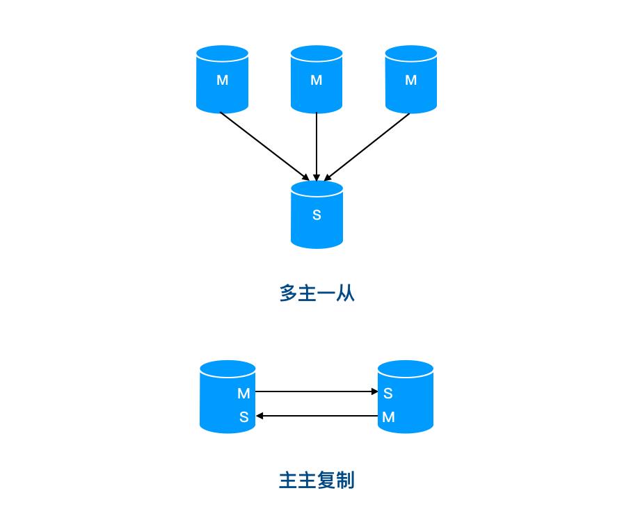 MySQL 中主库跑太快，从库追不上怎么整？