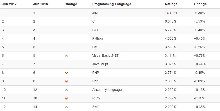 TIOBE 6月编程语言排行榜：Kotlin突围进入50强