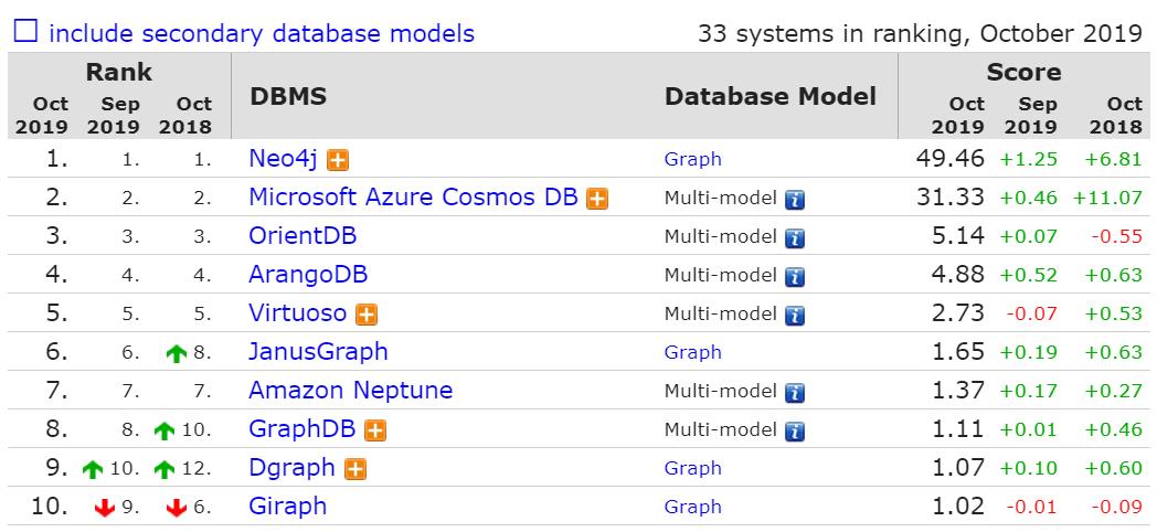 10月数据库排行已出炉：Microsoft SQL Server分数增加最多