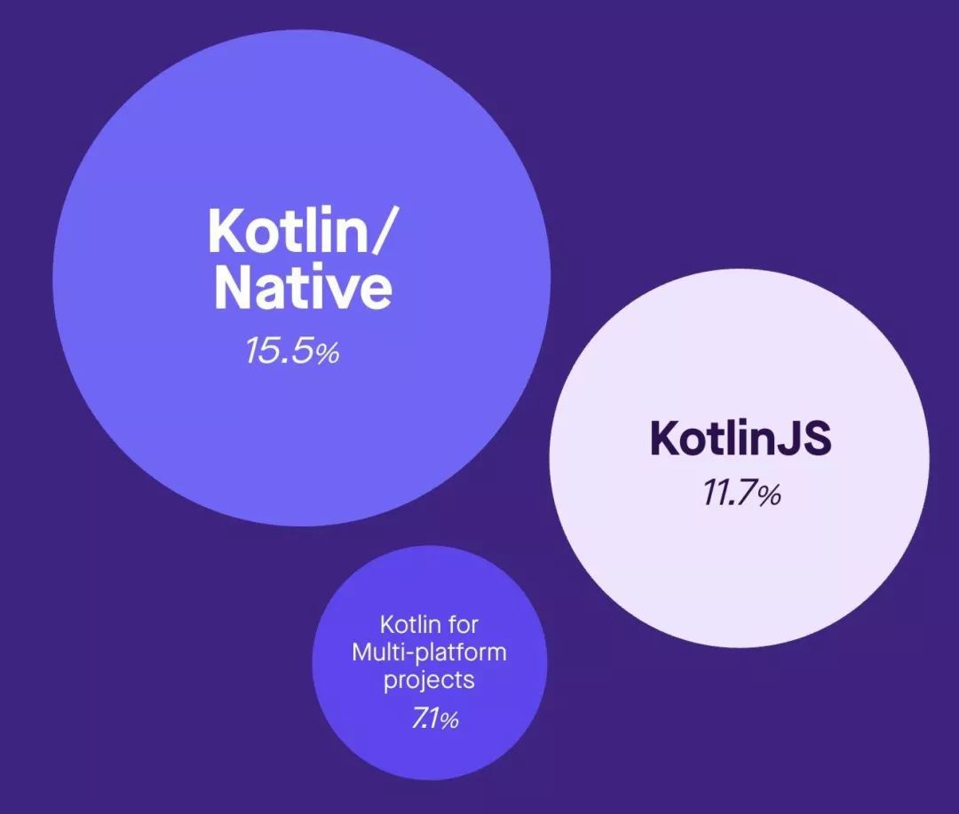 Kotlin生态调查结果出炉：超过6成的开发者用过Kotlin了