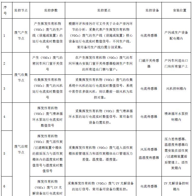 典型VOCs治理用电监控系统监控哪些参数及要点？