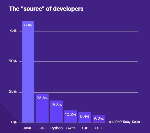 Kotlin 2018 调查：1/4 的 Java 开发者在迁移后表示后悔