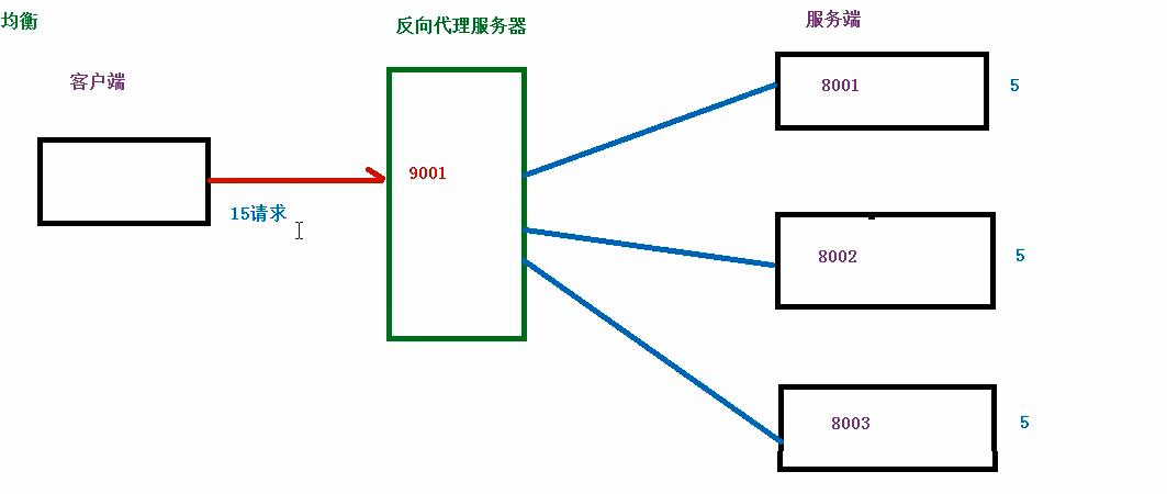 nginx 扫盲