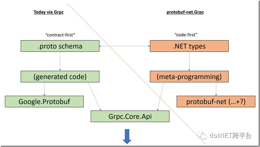 .NET Core Love gRPC