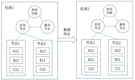 干货：一文看懂分布式存储架构