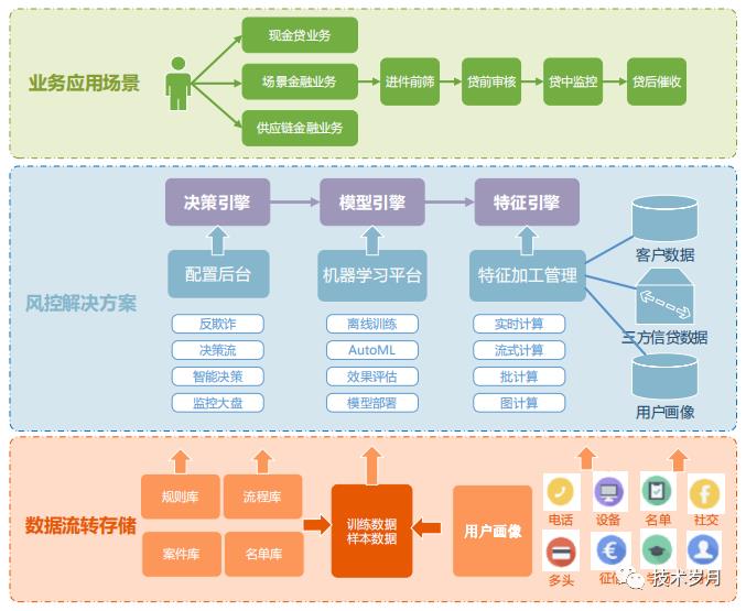 智能风控决策引擎系统架构设计与开发实践