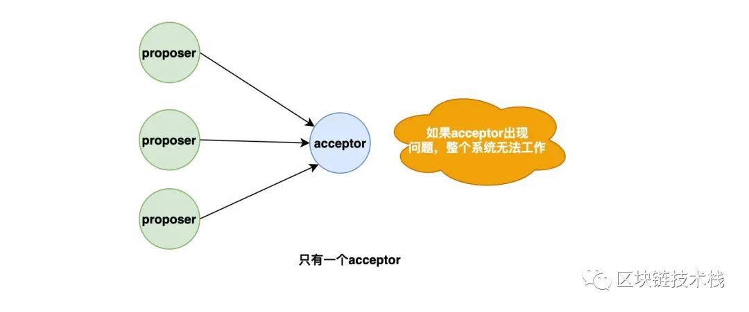 死磕共识算法|Paxos算法