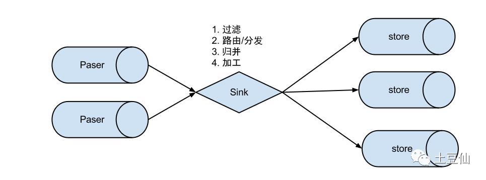 数据同步中间件服务