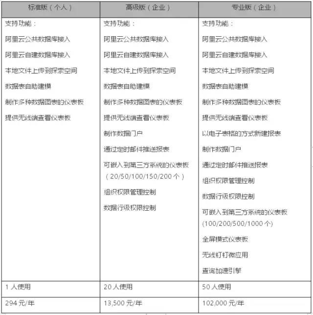 三款商业智能BI的对比分析