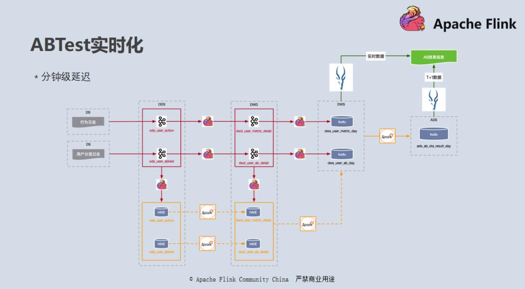 进击的 Flink：网易云音乐实时数仓建设实践