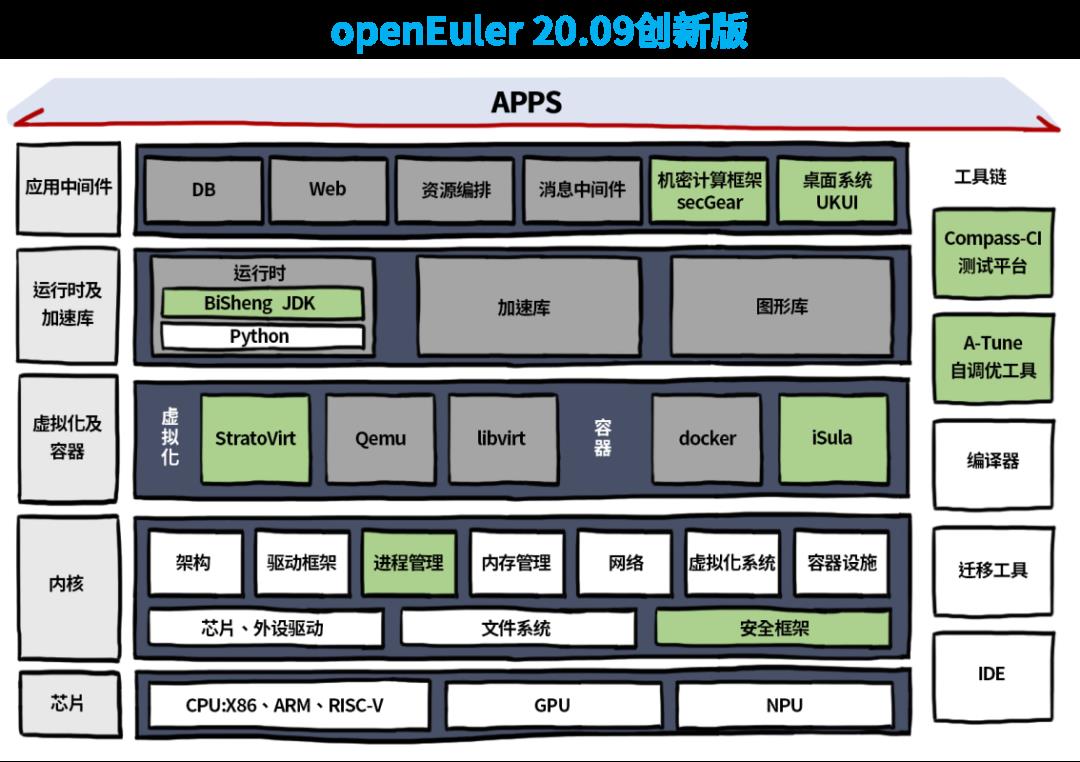 后CentOS的时代，还看openEuler