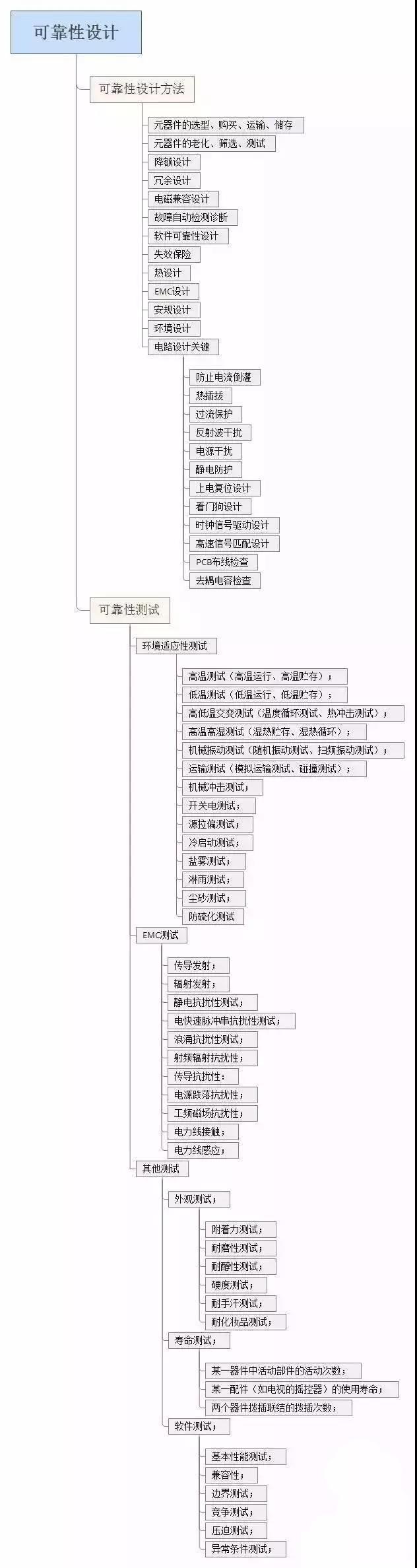 【专业】一张图看懂可靠性设计与测试